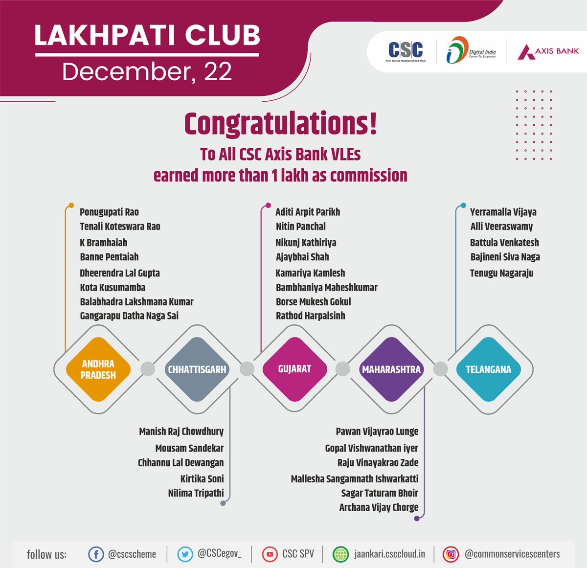 cscfinancial_'s tweet photo. CSC Axis Bank LAKHPATI CLUB 46 VLEs LIST-1 !

Congratulations🥳 to all CSC Axis Bank VLEs who has earn more than 1 Lakh commission in the month of Dec'22.

wish you all the best for your future endeavors💐
#CscFinancialServices #CSC #AxisBank #Commission #DigitalIndia @CSCAndhra https://t.co/BcegBCskc3