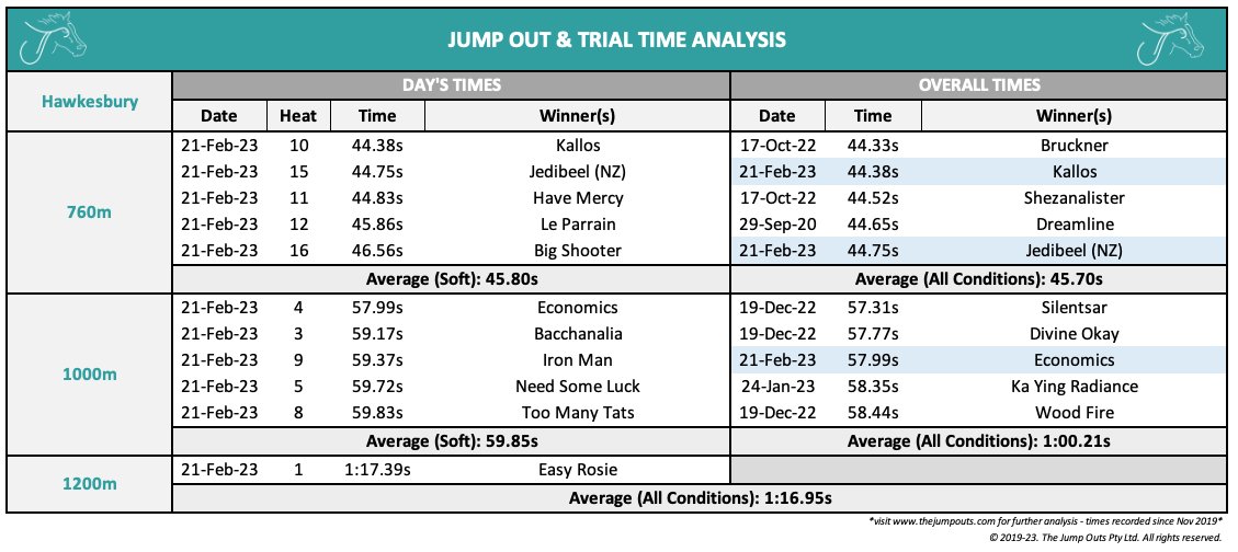 TheJumpOuts's tweet photo. ⏱️ HAWKESBURY TRIAL TIMES | Feb 21 ⏱️
Our @TopSport_com_au #TopTimes for this morning's Hawkesbury Trials....
- how about ECONOMICS 🔥
+ Chautauqua's little brother by Rubick, NEED SOME LUCK, was a slick winner of Heat 5 👀 https://t.co/c3VD3BIH96