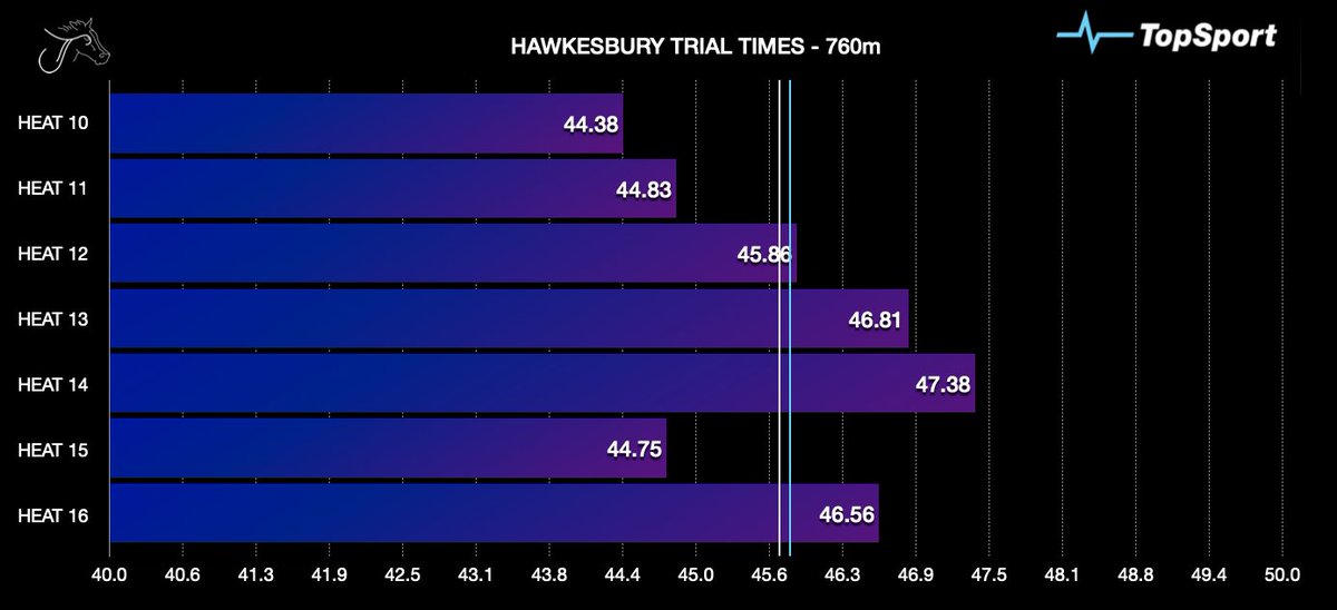 TheJumpOuts's tweet photo. ⏱️ HAWKESBURY TRIAL TIMES | Feb 21 ⏱️
Our @TopSport_com_au #TopTimes for this morning's Hawkesbury Trials....
- how about ECONOMICS 🔥
+ Chautauqua's little brother by Rubick, NEED SOME LUCK, was a slick winner of Heat 5 👀 https://t.co/c3VD3BIH96
