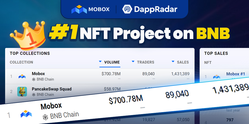 🎉🎉🎉#MOBOX is on fire🔥🔥🔥

The 🥇 #NFT project on <a href="/BNBCHAIN/">BNB Chain</a> &amp; our amazing community is the reason why!

🥇MOBOX has now crossed over $700M in Volume 🤯in the #NFT marketplace🛍️

Thank you for your support &amp; let's keep winning together!🫶🏆

#NFTProject #BestOfTheBest #NFTs