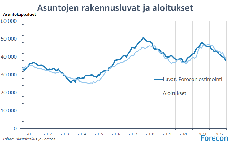 Asuntoaloituksia varsin vähän joulukuussa. Erityisesti kerrostalojen aloitusmäärä oli harvinaisen pieni. Koko vuoden aloitukset tulevat tarkentumaan sinne 37 500 asunnon tietämille. Lupien väheneminen on ollut aloitusten laskua maltillisempi, koko vuosi asuntoluvissa noin -16 %.