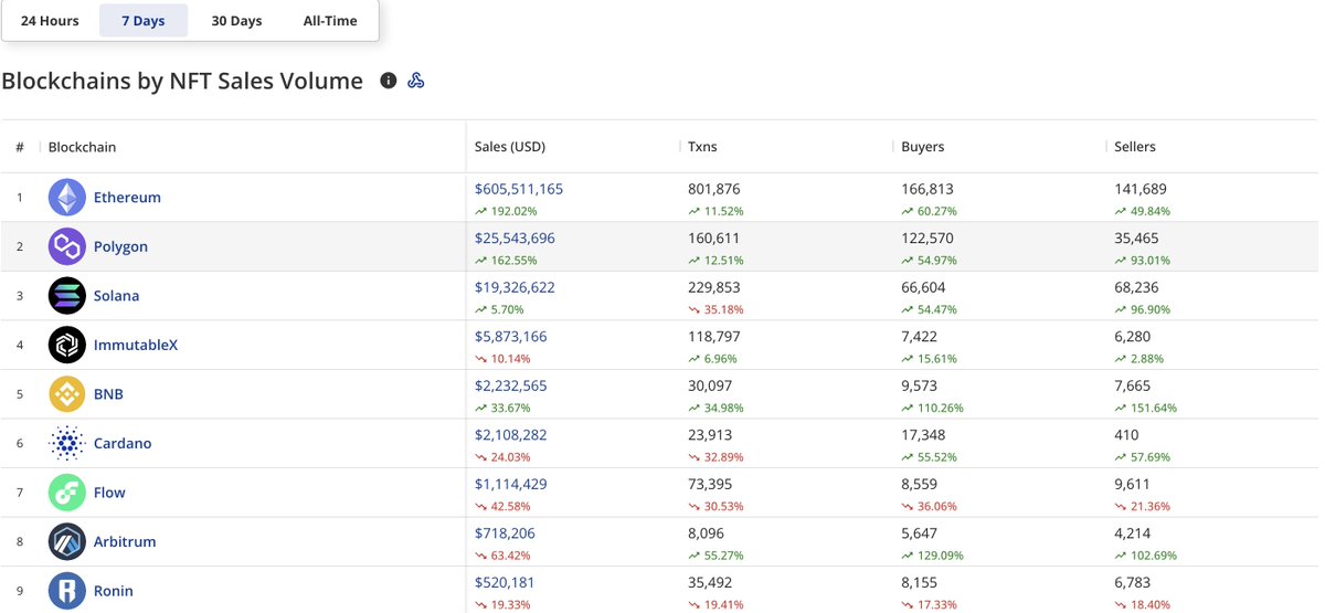 7-day NFT volume for all blockchains via <a href="/cryptoslamio/">CryptoSlam!</a> 

Ethereum: $605 mn
Polygon: $25.5 mn
Solana: $19.3 mn

NFT volume <a href="/onPolygon_/">onPolygon</a> is growing at a tremendous pace
