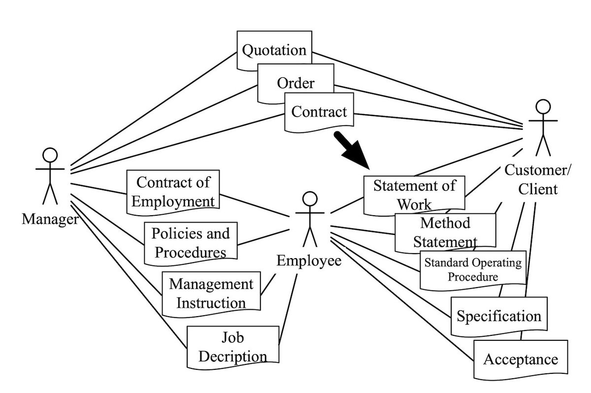 TimelessTimeLtd's tweet photo. Your firm enters a contract with its customers. That must become instructions to your employees.

Those instructions define customer acceptance. And customer delight.

Here's a diagram. Read more in our 3rd ed. https://t.co/h4xY497y0Z.  
#management #leadership #entrepreneurship https://t.co/DGILOArAlM