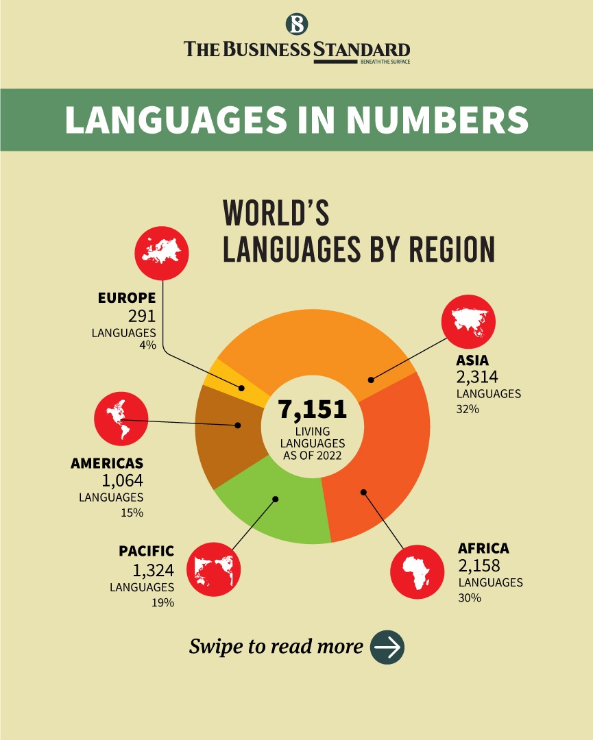 tbsnewsbd's tweet photo. World's languages by region
#language #mostspokenlanguage #LanguageMovementDay #TBSNews https://t.co/f09lAzqJ7h