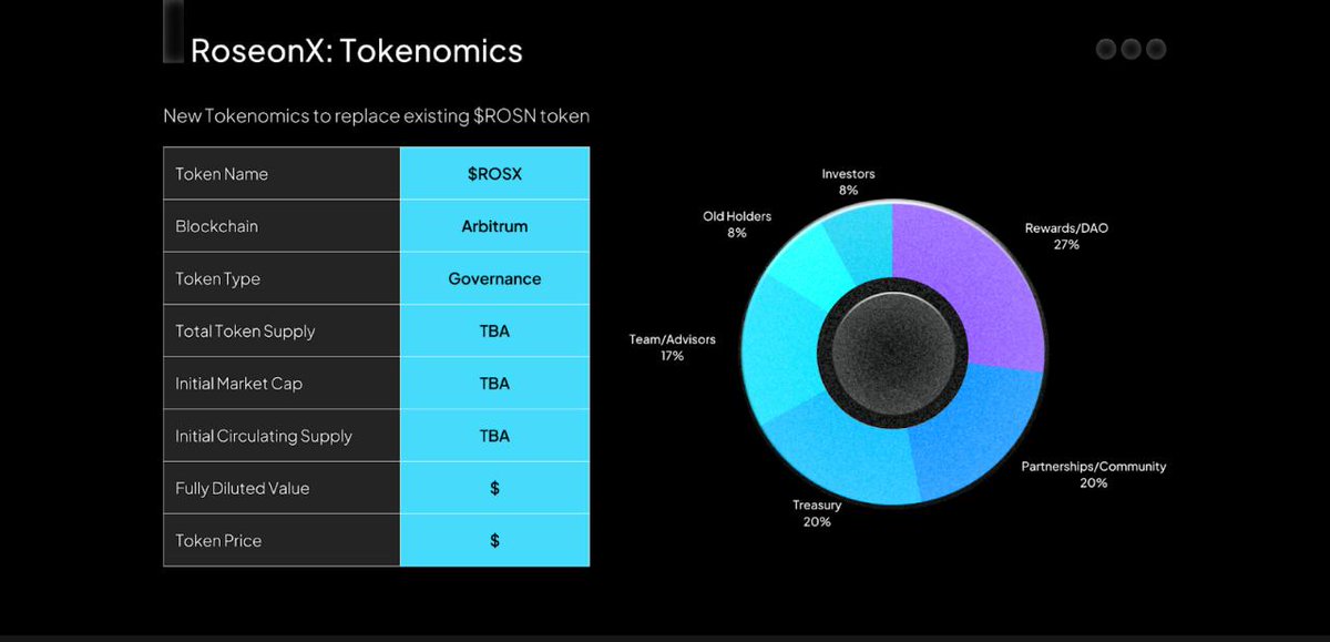 CRyptOracl3's tweet photo. $ROSN going parabolic before rebrand and #ARBITRUM migration to $ROSX
#rodmap #tokenomics
@RoseonExchange
#DYOR https://t.co/yZlzaJ55Nj
