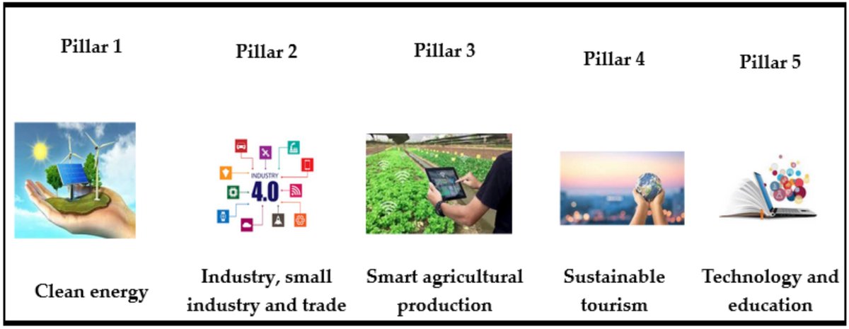 #Newpaperalert 
🥰Effectiveness of the IoT in Regional Energy Transition: The Smart Bin Case Study
✍️By Dr. Minas Dasygenis @Dasygenis, et al.  from @uowm 
 👉mdpi.com/2313-4321/8/1/…
#CircularEconomy @MDPIEnvironment