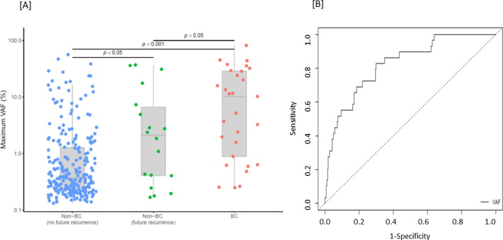 drenriquegrande's tweet photo. 🔘 Highly Sensitive and Specific Detection of Bladder Cancer via Targeted Ultra-deep Sequencing of Urinary DNA 

#bladdercancer @EurUrolOncol 

https://t.co/gAs7BCe19L https://t.co/kk2scmeZtq