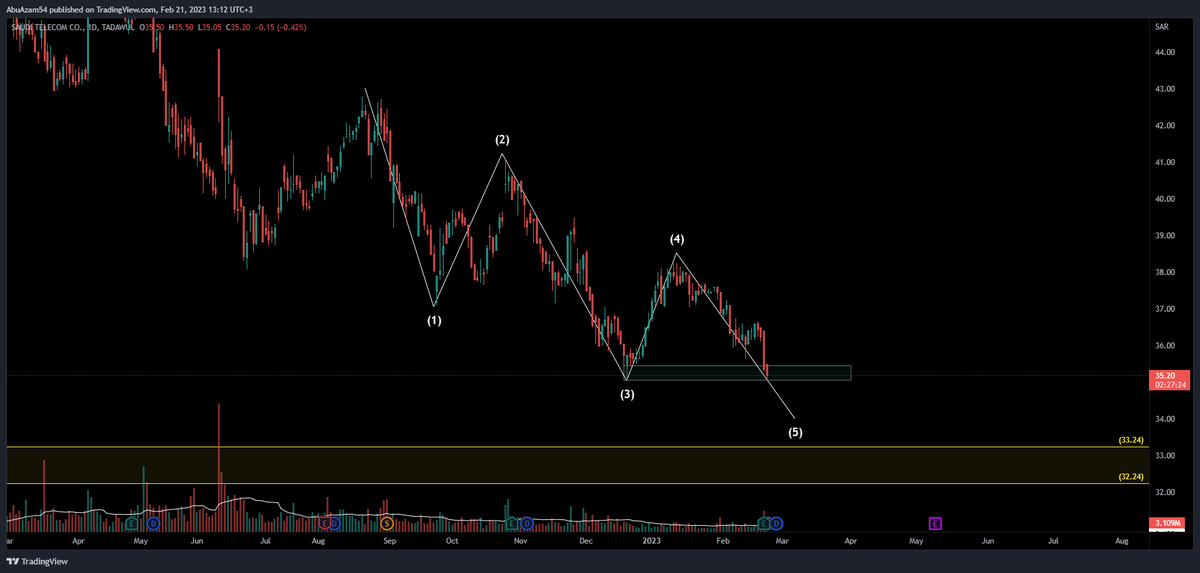 abuzambtc's tweet photo. #الاسهم #الاسهم_السعودية #تداول #السوق_السعودي #المؤشر_العام #تاسي #Wolfe_Wave
سهم #STC #اس_تي_سي مكون لنا نموذج ولفي والان نشكل الضلع الخامس يستهدف 34 و 33
هذا درس عرض نموذج الولفي وتأثير على الشارت https://t.co/V5EbwFnS0R
