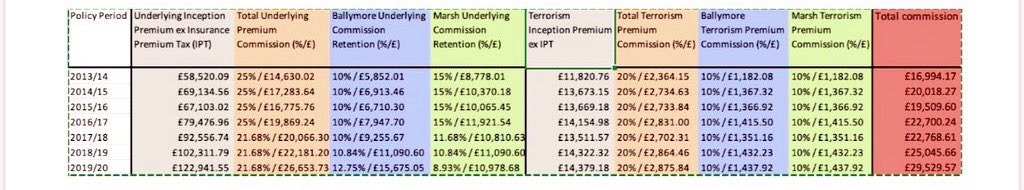<a href="/EOCS_Official/">End Our Cladding Scandal</a> @BritishInsurers <a href="/ballymore/">Ballymore</a> INSURANCE COMMISSION TOTALS FROM 2013 TO 2020
2013/14 £16,994.17
2014/15 £20,018.27 
2015/16 £19,509.60 
2016/17 £22,700.24 
2017/18£22,768.61 
2018/19 £25,045.66 
2019/20£29,529.57 
Leaseholders are absolutely appalled by the above revenue stream. #Scandal #RefundNow