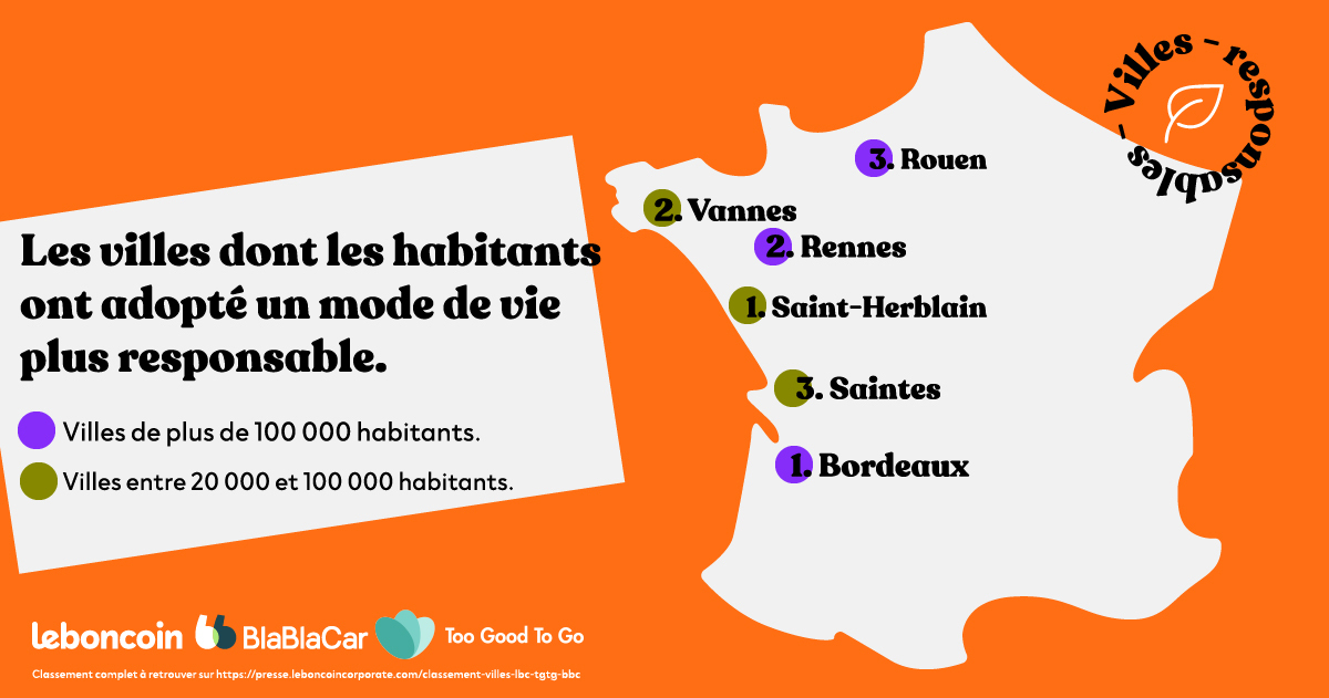 Le classement des villes dans lesquelles les habitants ont adopté un mode de vie plus responsable est dévoilé par <a href="/leboncoin/">leboncoin</a>, @TooGoodToGo_Fr  et <a href="/BlaBlaCar_FR/">BlaBlaCar France</a> !

Bravo à :
1. <a href="/BxMetro/">Bordeaux Métropole</a>
2. <a href="/metropolerennes/">Rennes Ville et Métropole</a>
3. <a href="/Rouen/">Ville de Rouen</a>

Et...
1. <a href="/saintherblain/">Ville de Saint-Herblain</a>
2. <a href="/MairieDeVannes/">Mairie de Vannes</a> 
3. <a href="/SaintesTourisme/">Saintes Tourisme</a>