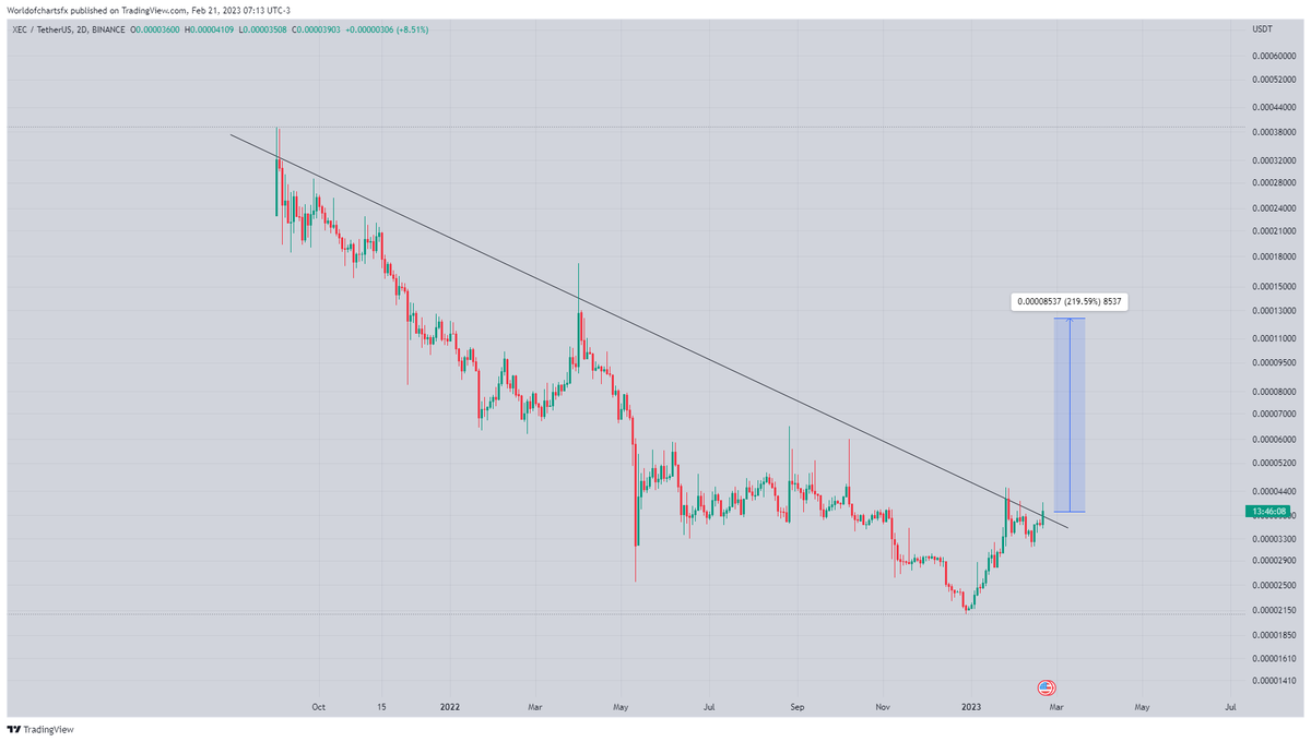 WorldOfCharts1's tweet photo. #Xec
Testing Trend line In 2 Days Timeframe Incase Of Breakout Expecting 200 -220% Bullish Move📈📈📈
#Crypto #Xec #Xecusdt #Xeccoin https://t.co/BL6vQ37fT7
