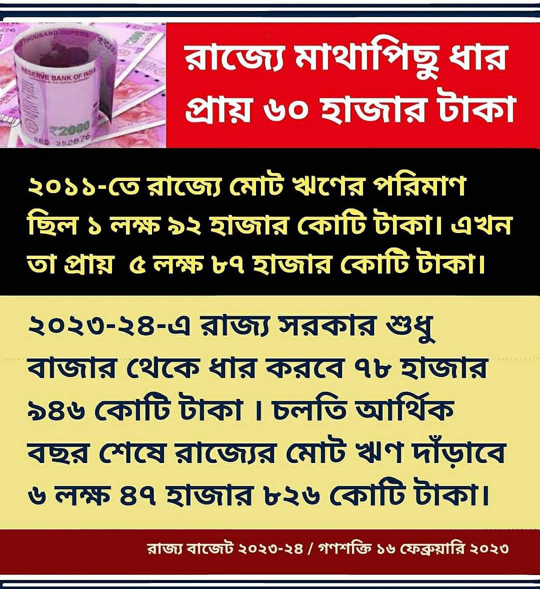 মুখ্যমন্ত্রী বলছেন-
ডিএ সহ মানুষের প্রাপ্য টাকা
তিনি দেবেন কি করে?
-"আমি কি ম্যাজিশিয়ান"?

তার আমলে মাত্র ১১বছরে
সরকার যে বিপুল পরিমাণ
টাকা ধার করেছে,
তা শুধু মেলা খেলাতেই চলে গেল!!

লোকে বলছে, এই ক'বছরে
রেকর্ড পরিমান টাকা স্রেফ ভ্যানিশ করে
"মুখ্যমন্ত্রী তো দারুণ ম্যাজিশিয়ান"!!