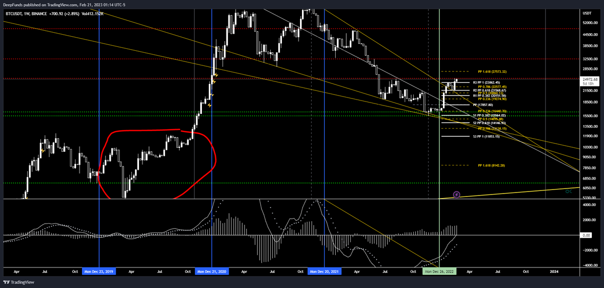 $BTC
Chapter 1 - Part 1: The Caller 
Tuesday - 2/21/2023 - 1:16 AM

DeepFunds Reports:

"A weekly breakout is imminent for $BTC as bulls prepare to pierce the 25k resistance."

"The weekly MACD is primed for buying momentum as indicated by Graph 2."