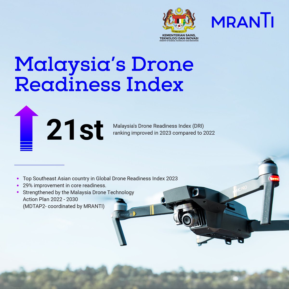 From 30th to 21st spot in the Drone Readiness Index (DRI)! #DroneTech players, get ready to soar higher than ever before! Malaysia has almost doubled its drone readiness in just one year, and is top ranking in Southeast Asia.