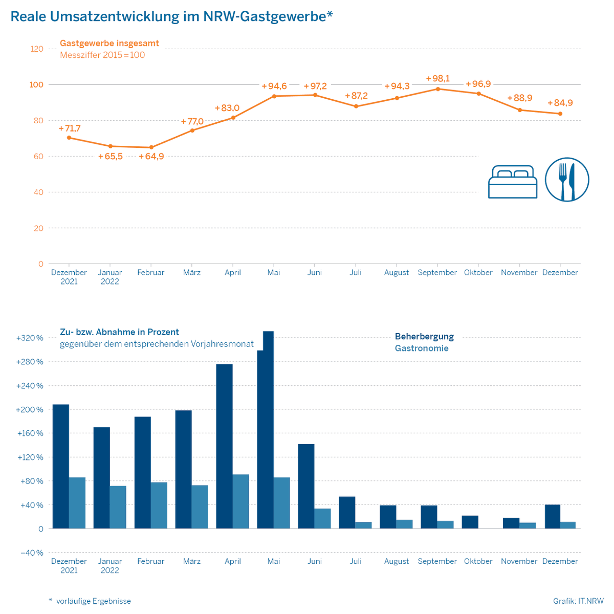 #NRW-#Gastgewerbeumsatz im Dezember 2022 um 18,4 % höher als ein Jahr zuvor, aber 21,5 % niedriger als im Dezember 2019. Der Jahresumsatz war 2022 um 41,3 % höher als 2021. #NRWinZahlen #Statistik <a href="/DEHOGA_NRW/">DEHOGA NRW</a> <a href="/DEHOGA_BV/">DEHOGA Bundesverband</a> <a href="/TourismusNRW/">Tourismus NRW e.V.</a> <a href="/WirtschaftNRW/">Wirtschaft.NRW</a> it.nrw/node/98605