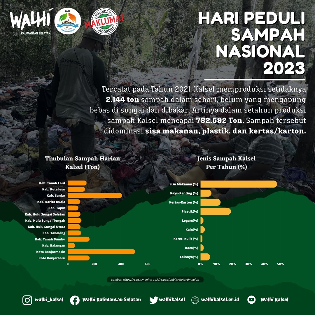 Ada sepanjang 32.717 km sungai di Kalsel. Hal itu berpotensi menjadi TPS (instan) bagi 4,3 juta jiwa yang hidup di 'banua'.

<a href="/walhinasional/">WALHI</a>
#SaveMeratus #PulihkanKalsel #BersihkanIndonesia #PulihkanIndonesia #WalhiMemanggi #HPSN #HPSN2023 #Plastik #Microplastics #DaruratSampah