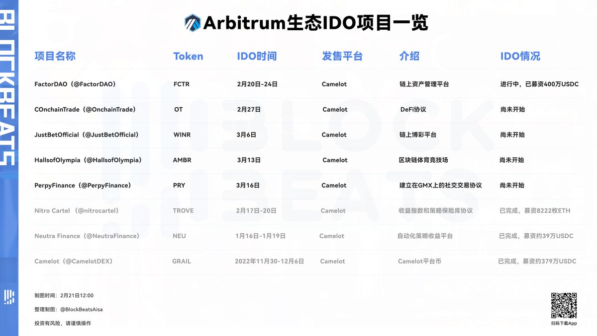 Cryptoxiaoma's tweet photo. @2lambro @thewolfofdefi @Eli5DeFi_ @PANewsCN @TechFlowPost @ChainFeedsxyz @0xAbel_eth @victalk_eth @nft_hu @UST_DAO @Dacongfred @Arron_finance @NintendoDoomed https://t.co/4nNRVONdyr