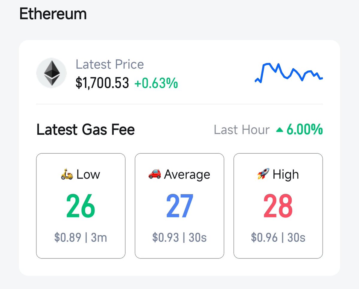 Good Day ✨
#Ethereum breaks $17K 

Today's Overview
💹Price
$BTC  $24,929.07 (+1.91%)
$ETH  $1,700.53  (+0.63%)

⛽️Ethereum Gas Fees: 27 Gwei

🧠Fear &amp; Greed 
Now:  Greed 😃 
Yesterday:  Greed 😃
Last Week:  Neutral 😮

More
coinsky.ai/index.html?inv…