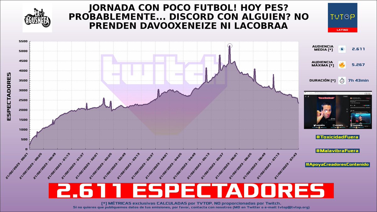 tvtop_es's tweet photo. ¡#LaAgusneta 🏍️⚽️ HA EMITIDO en #Twitch! 🇦🇷 Nuestros datos 🧐 :

▶️ ESPECTADORES 👁️ : 2.611
▶️ MINUTO DE ORO 🔥 : 5.267 [05:45h]

#JustChatting #ProEvolutionSoccer6 https://t.co/S9GDwLFWTO