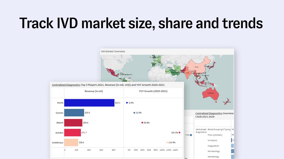 Develop successful pricing and market strategies with robust data, competitive analysis, annual forecasting and budgeting from IVD Gateway Size &amp; Share Plus. Find out more: bit.ly/3jVintb

#IVD #invitrodiagnostics #medtech