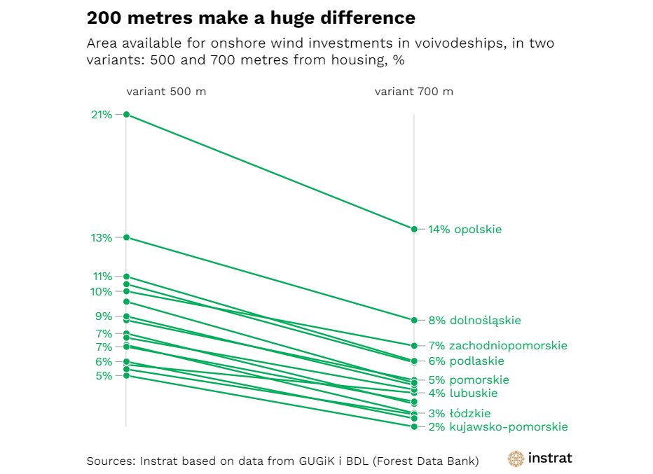 📃REPORT: A seemingly tiny revision in 🌬️ #onshore wind energy regulation in 🇵🇱 🔪slashes potential land available in half 📉

Permitting obstacles will cause further delays in #RES deployment, endangering the pace of decarbonisation and dependence on 🔥fossil fuel