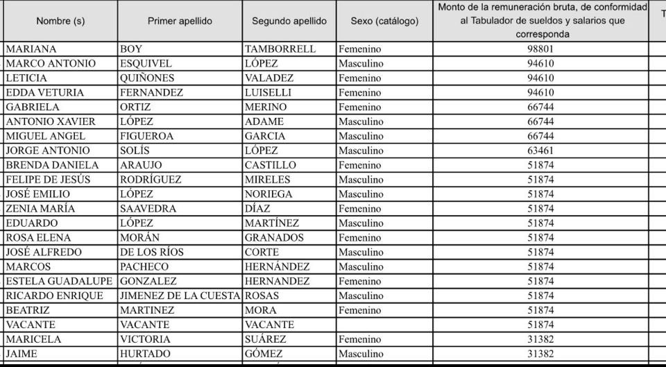 MorenaMia25's tweet photo. @ChuchoSesmaPVEM @mariana_boy @PAOTmx @TaniaLariosMX @Congreso_CdMex .@ChuchoSesmaPVEM Seguirse ROBANDO EL PRESUPUESTO!! Porque dicen no tener dinero para albergue ni veterinarios, pero ganan casi $100,000 las chuladas!! (Hasta el año 2021, más incrementos, bonos y tranzas. #FueraBoy #PaotNOmeAtiende #PaotMata https://t.co/FABX7mjgJd