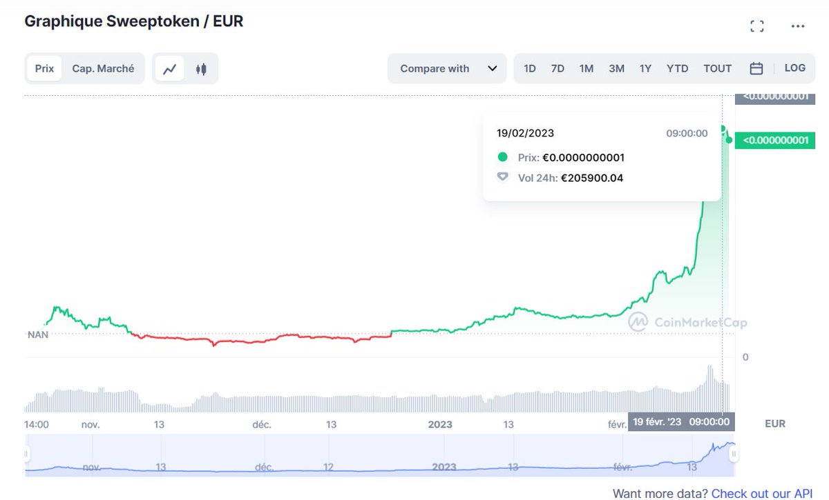 Kingofwhale_s's tweet photo. $Sweep #SWEEPNFT #SWEEPTOKEN has break his ath again and again..

Let's kill another zero in next few days..

#SWEEPHub #SWEEP #1000xgem #BNBChain #bullish #Building #cryptonewstoday #SweepArmy https://t.co/4V0GqK9ovP