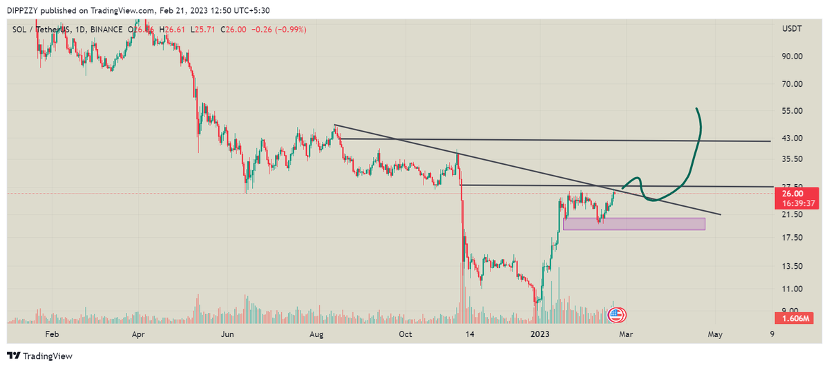 Dippzyy's tweet photo. $sol Need to break this then we fly 🚀 https://t.co/UlVpv5UKyE