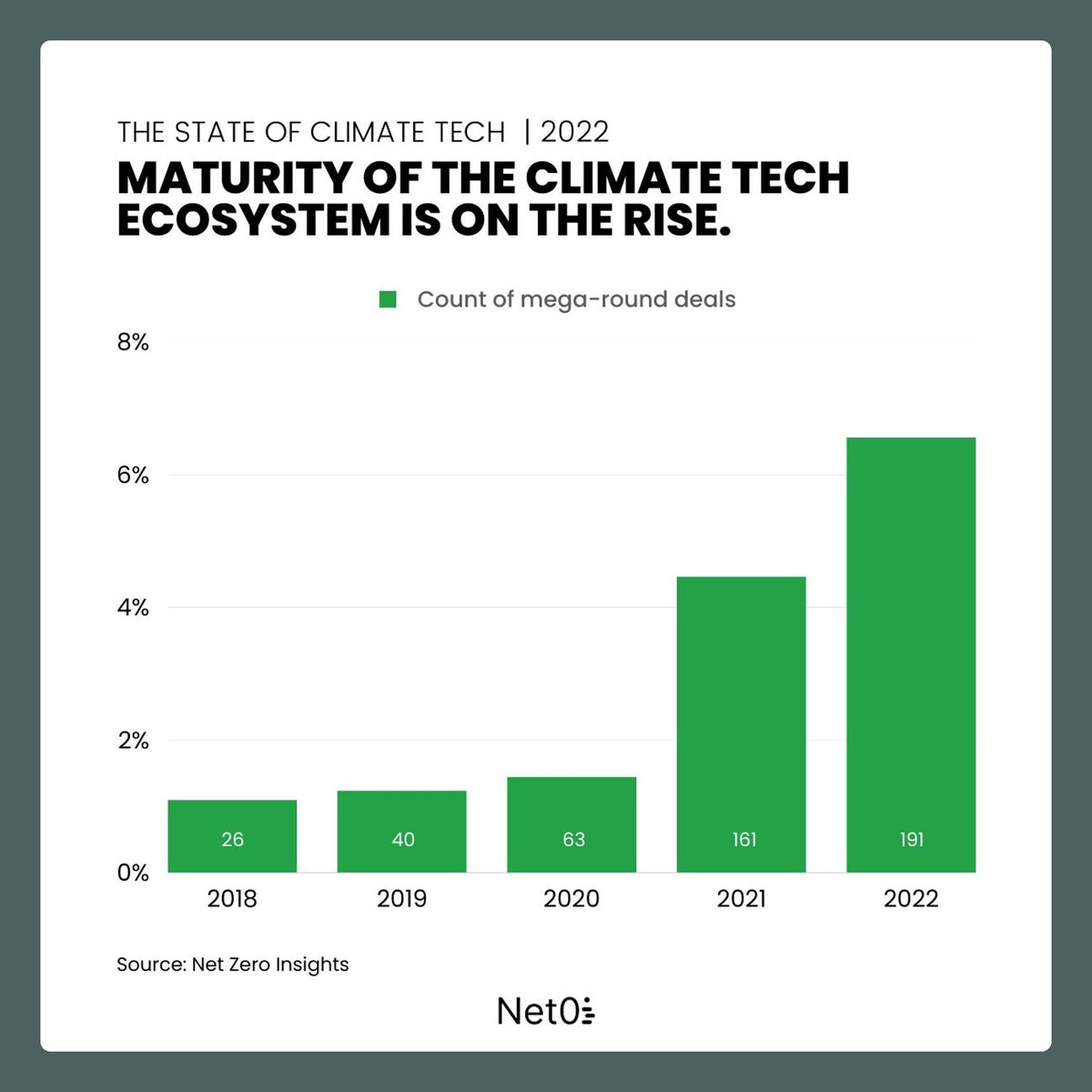 Carbon Equity (@carbonequity_) on Twitter photo Climate tech is maturing! 🔋 <a href="/NetZeroInsights/">Net Zero Insights</a> nailed it again with their state of climate tech report. Read it here: hubs.la/Q01CWj7d0
Net zero is not a trend, it’s the future. Are you ready to be a part of it?
#climatetech #climateinvesting #privateequity Climate tech is maturing! 🔋 <a href="/NetZeroInsights/">Net Zero Insights</a> nailed it again with their state of climate tech report. Read it here: hubs.la/Q01CWj7d0
Net zero is not a trend, it’s the future. Are you ready to be a part of it?
#climatetech #climateinvesting #privateequity