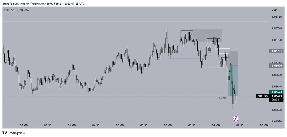 Big__Rafe's tweet photo. Trade 14: +2.08R

$EU
Grade: A-
HTF: m5 OF towards asia low
LTF: m1m1

Notes: Clean. Finally a W lol. https://t.co/2LWtLhjsUF