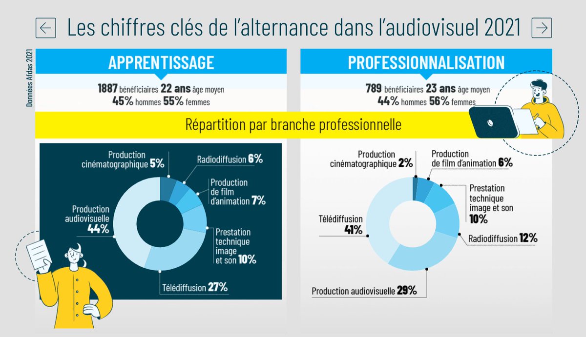 [ALTERNANCE] #audiovisuel #infographie
S'appuyant sur des données <a href="/GroupeAudiens/">Audiens</a> , la CPNEF de l'audiovisuel publie une infographie des chiffres-clés de l'alternance dans l'audiovisuel en 2021! 
👉 Pour découvrir l'infographie : zurl.co/Bp9e