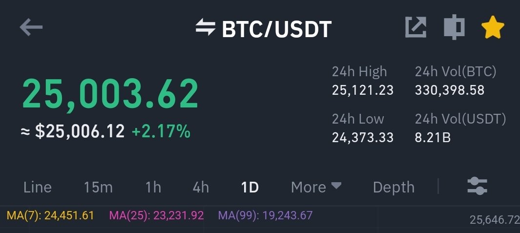 Mohsin_71's tweet photo. $25000 is not my Target  ... To breakout the $28000 mark is my wish... below this point we can't see massive bull run. Infact I am bearish below 28k ... NFA #Bitcoin https://t.co/Ar3xGQiZYH