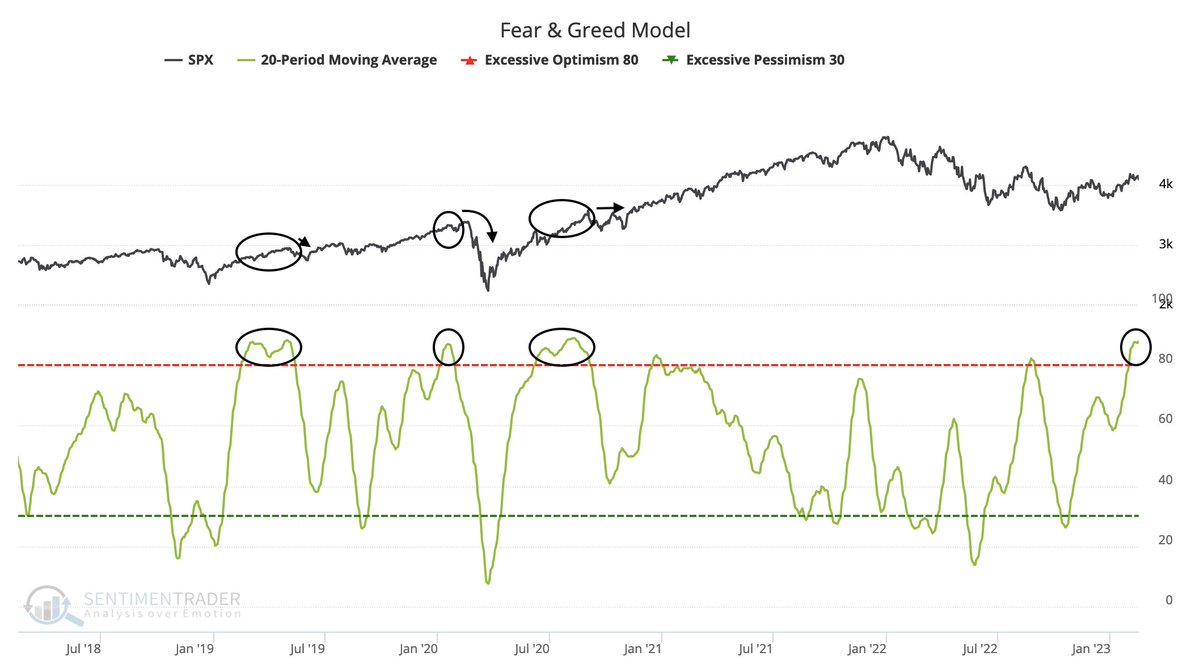 bravosresearch's tweet photo. Greed is now omnipresent in the market https://t.co/z2nW0lWJtv