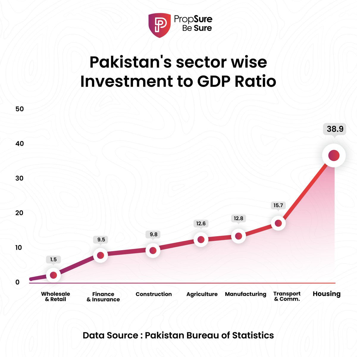 PropsureDigital's tweet photo. According to recent research, Real Estate Sector, specifically housing, forms the highest investment to GDP Ratio in #Pakistan. 

Source: Pakistan Bureau of Statistics. https://t.co/NlIQEwRpw6