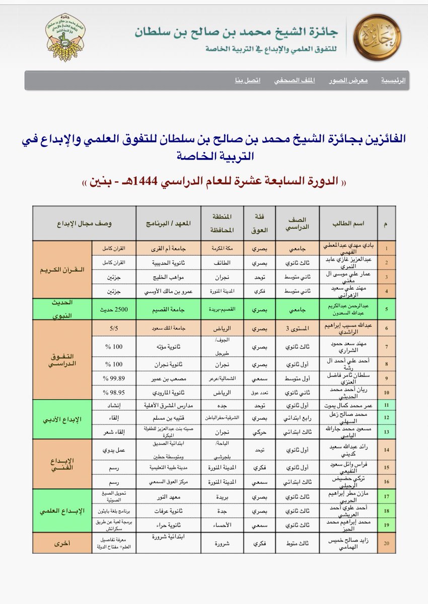 BinSultanAward's tweet photo. تتقدم جائزة الشيخ محمد بن صالح بن سلطان للتفوق العلمي والإبداع في التربية الخاصة بتهنئة الطلاب والطالبات الفائزين بالجائزة الدورة السابعة عشرة من الجامعات ومعاهد وبرامج التربية الخاصة بالمملكة العربية السعودية. https://t.co/UoR8TjASCn