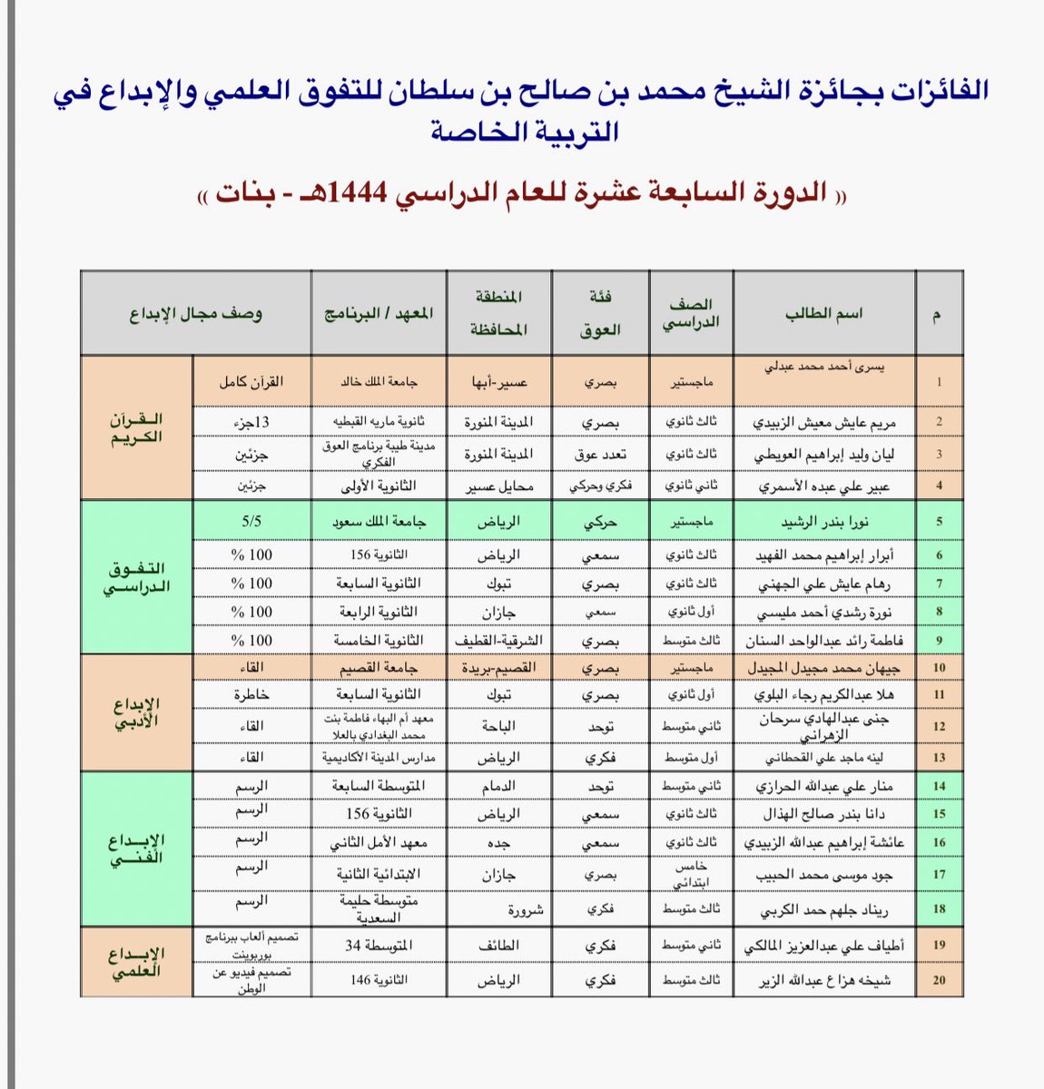 BinSultanAward's tweet photo. تتقدم جائزة الشيخ محمد بن صالح بن سلطان للتفوق العلمي والإبداع في التربية الخاصة بتهنئة الطلاب والطالبات الفائزين بالجائزة الدورة السابعة عشرة من الجامعات ومعاهد وبرامج التربية الخاصة بالمملكة العربية السعودية. https://t.co/UoR8TjASCn