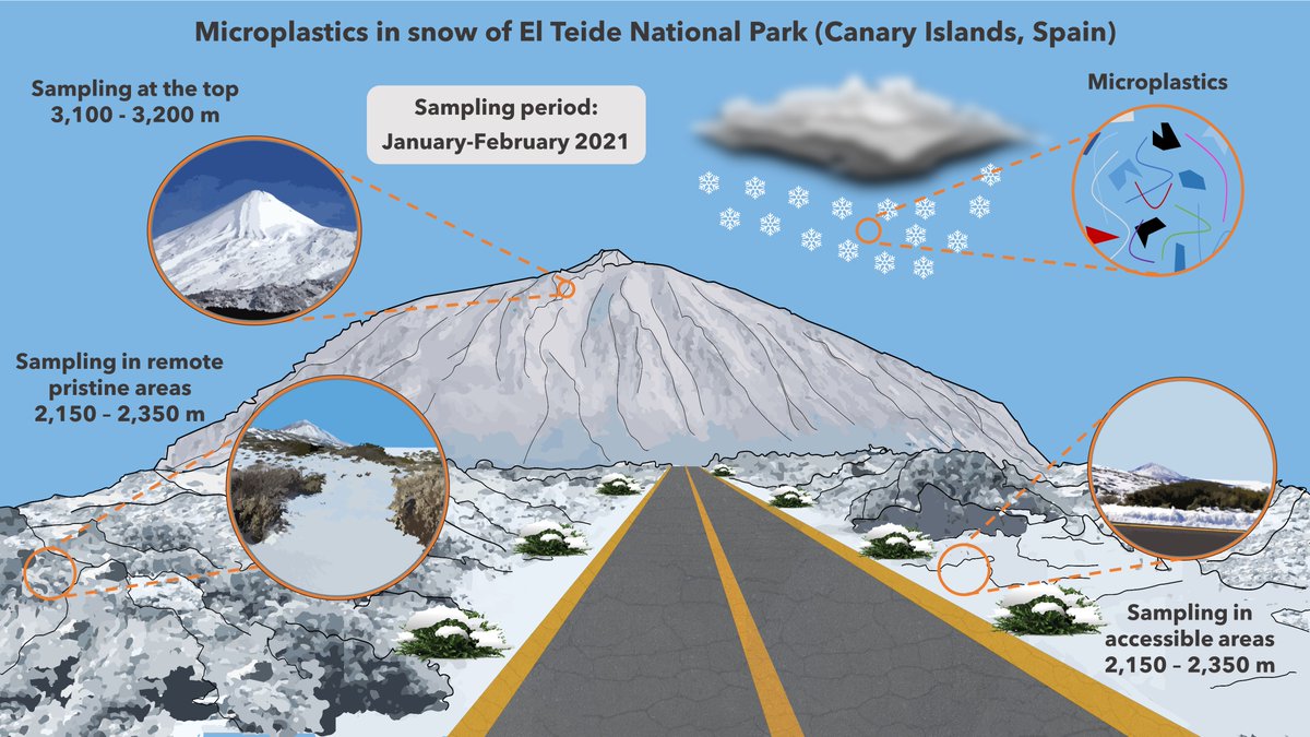 "Microplastics in snow of a high mountain national park: El Teide, Tenerife (Canary Islands, Spain)" our latest article that has been published in <a href="/STOTEN_journal/">STOTEN</a>. Have a look at it: sciencedirect.com/science/articl…