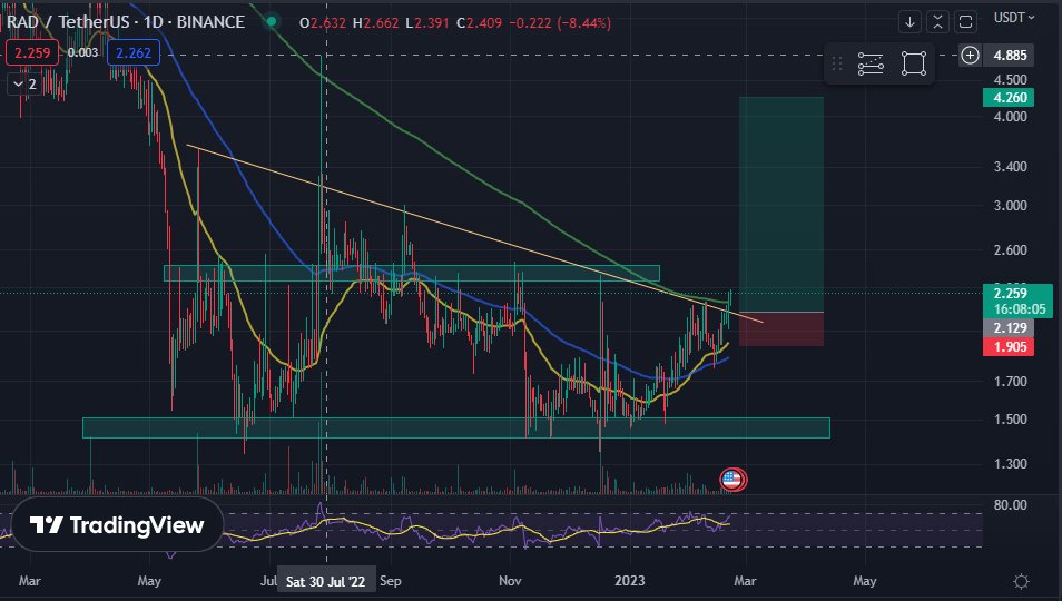 BUY $RAD #RADICLE
ENTRY: $2.1-2.2
TARGET: 50-100%