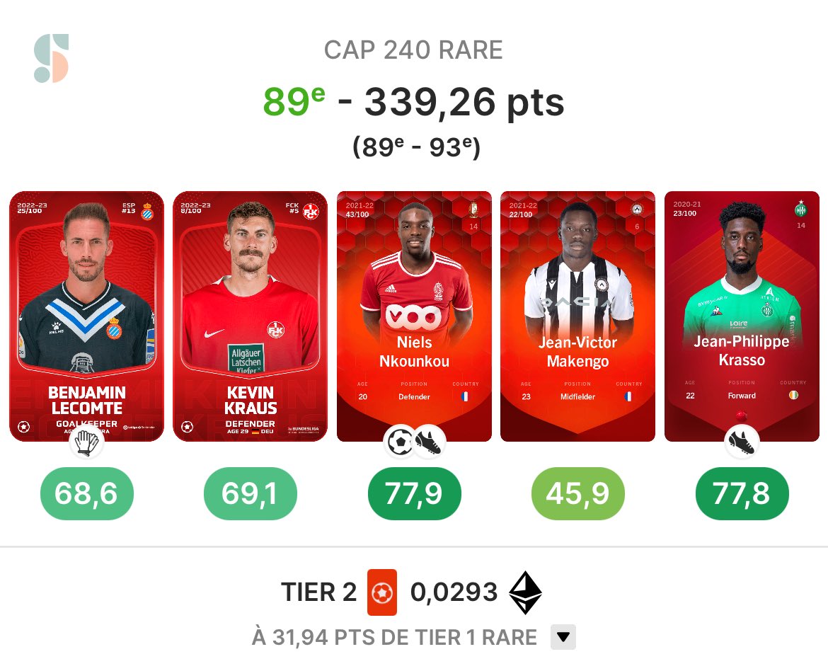 RemiPennequin's tweet photo. 3/3 en cap plus une t2 cette fois j’adhère ! https://t.co/QBeeX45wZD