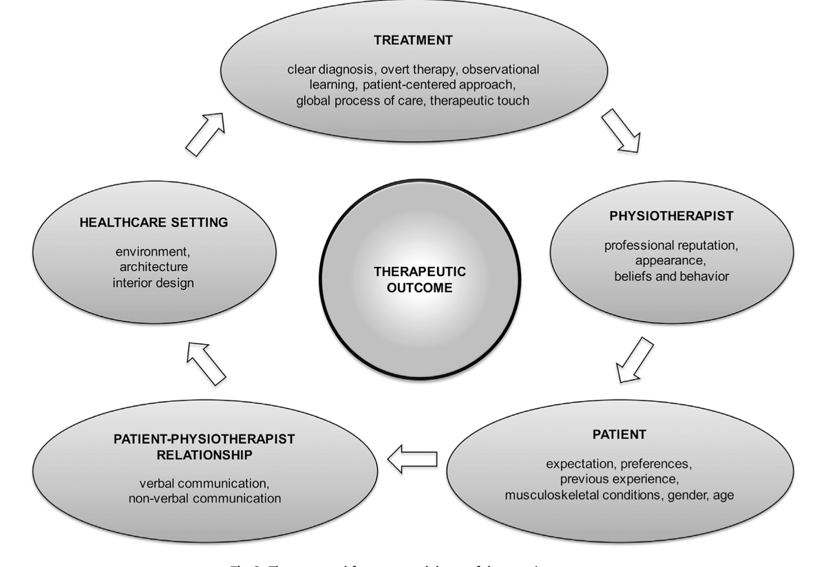 ClinicianBetter's tweet photo. Is this the stuff that really matters? More than interventions??

✅ Treatment
✅ Physio
✅ Relationship
✅ Environment 

https://t.co/TkjB4NSuNG

"Enhance placebo, avoid nocebo: How contextual factors affect physiotherapy outcomes" https://t.co/f2o0xuv8yo