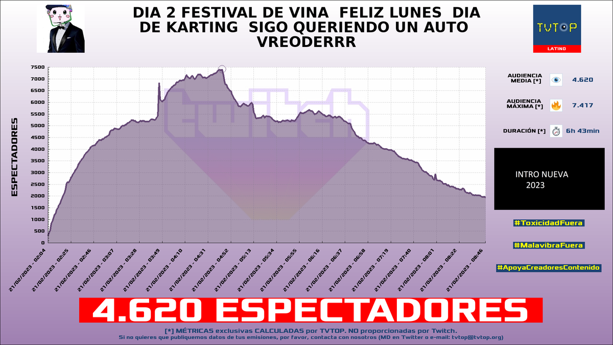 tvtop_es's tweet photo. ¡#Smitty 🐸 HA EMITIDO en #Twitch! 🇨🇱 Nuestros datos 🧐 :

▶️ ESPECTADORES 👁️ : 4.620
▶️ MINUTO DE ORO 🔥 : 7.417 [04:44h]
▶️ RAIDEADO 🌪️ POR : #bstrdd

#JustChatting #LeagueofLegends #Smittyw https://t.co/1qJpyTUjvD