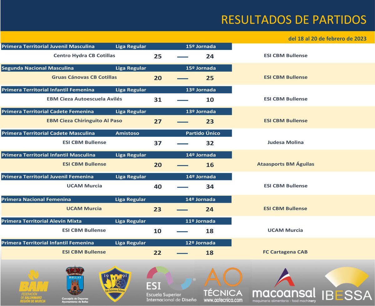 CBMBullense's tweet photo. 📊 RESULTADOS PARTIDOS
❌1º T Inf Fem 31-10
❌1º T Juv Mas 25-24
❌1º T CadFem 27-23
✅1º T Cad Mas 37-32
✅2º Nacional Mas 20-25
✅1º T Inf Mas 20-16
❌1º T Ale Mix 10-18
✅1º Nacional Fem 23-24
❌1º T Juv Fem 40-34
✅1º T Inf Fem 22-18
#BALONMANO #BULLENSE #BULLAS #CANTERA https://t.co/67YTdJjBAP