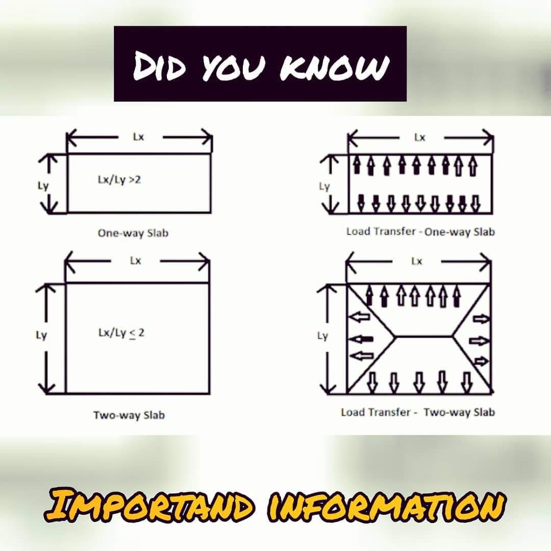 Civil_Engg_Qs's tweet photo. One way slab &amp; Two way slab #civiengineering #Engineering #importantquestionanswer https://t.co/lRGTyBg66g