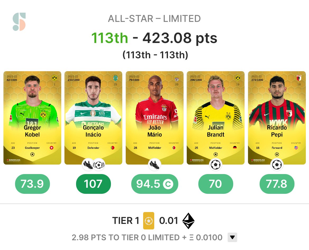 Dank den Portugiesen Inacio und Mario gestern Abend mein bestes #Sorare Limited Ergebnis eingefahren. 2.98 Punkte haben nur zu Tier 0 gefehlt 🙈