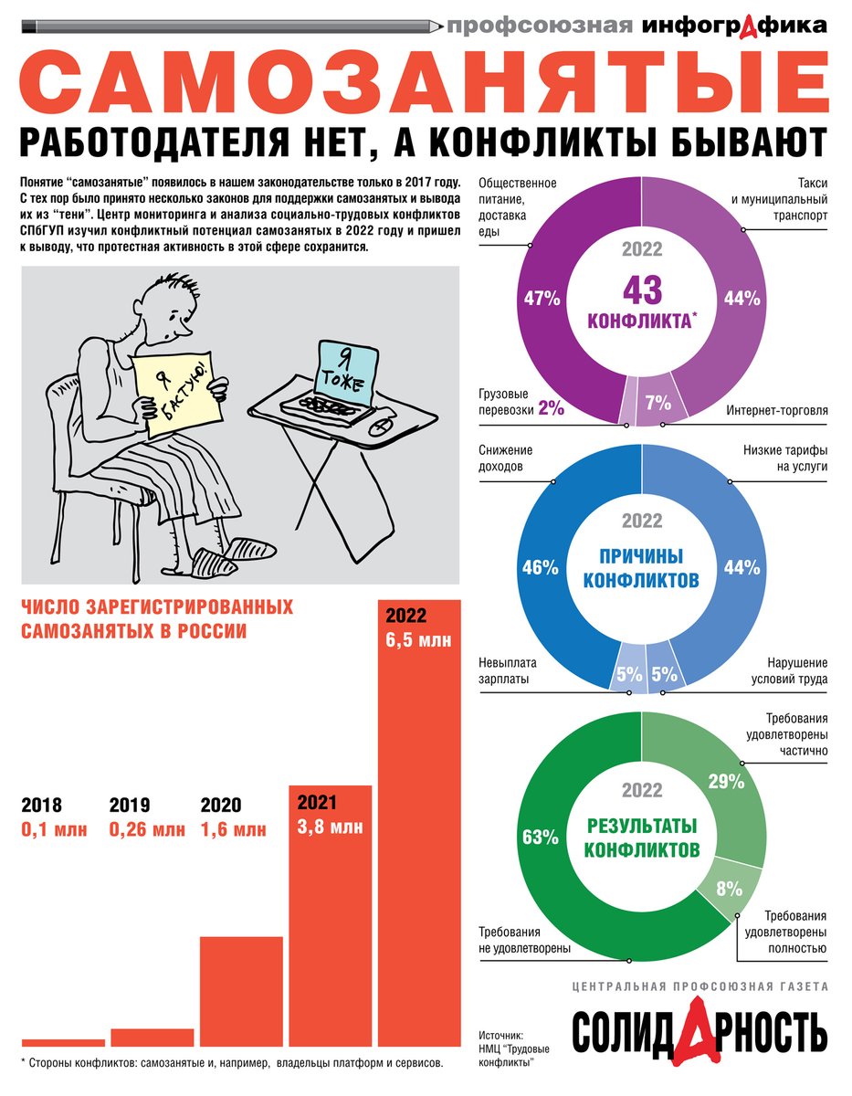 Понятие "самозанятые" появилось в нашем законодательстве только в 2017 году. Центр мониторинга и анализа социально-трудовых конфликтов СПбГУП изучил конфликтный потенциал самозанятых в 2022 году и пришел к выводу, что протестная активность в этой сфере сохранится.
#инфографика
