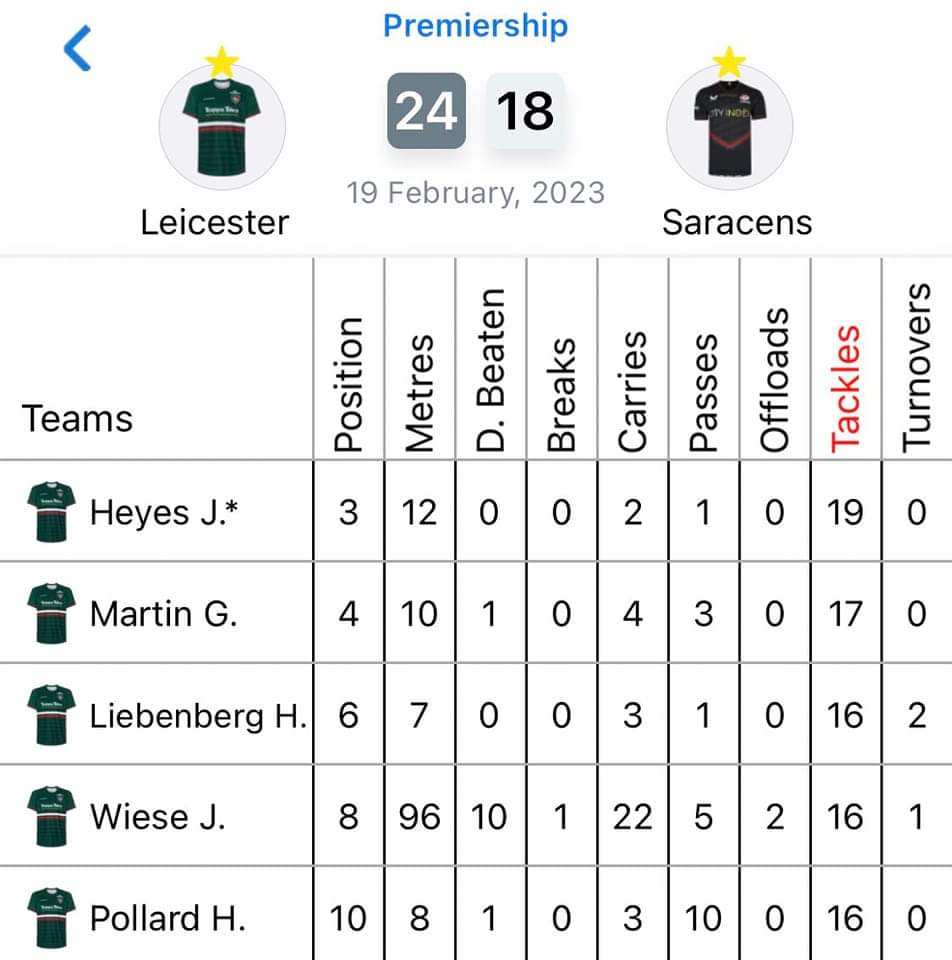 If you had any doubt on who should be the <a href="/springbok/">Andre</a> number 8, just look at Jaspers stats against Saracens. 22 carries, 16 tackles. #workrate
