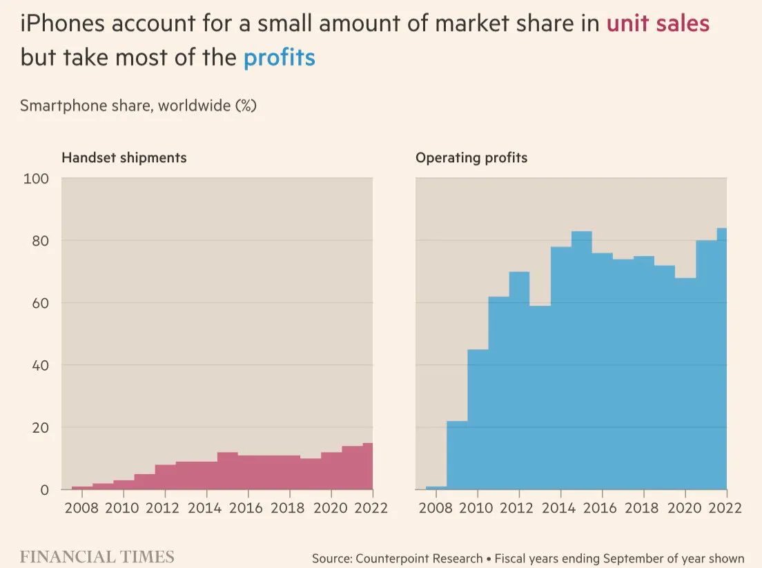 NaijaFlyingDr's tweet photo. IPhone only has 20% market share of the global smartphone market. But makes 80% of the profit. https://t.co/WnI9HTT3Mt