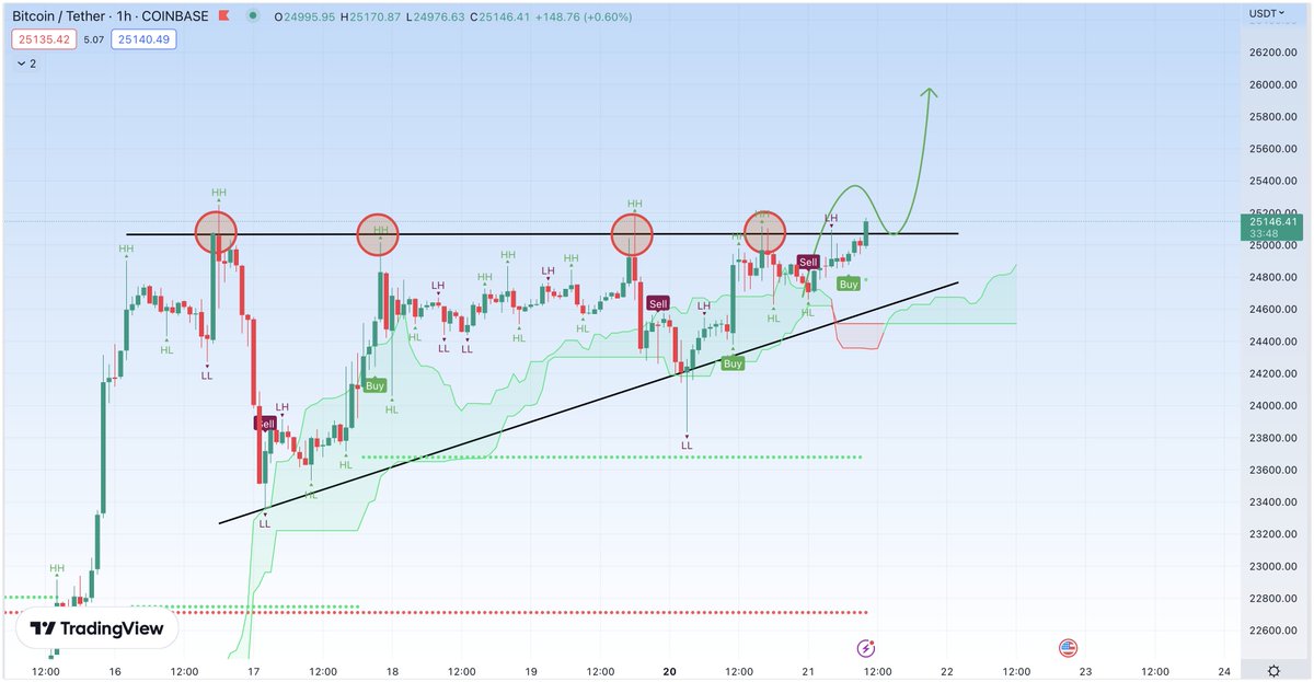 CryptoBoss1984's tweet image. $BTC Update: just do it, champ 🔥🔥🔥