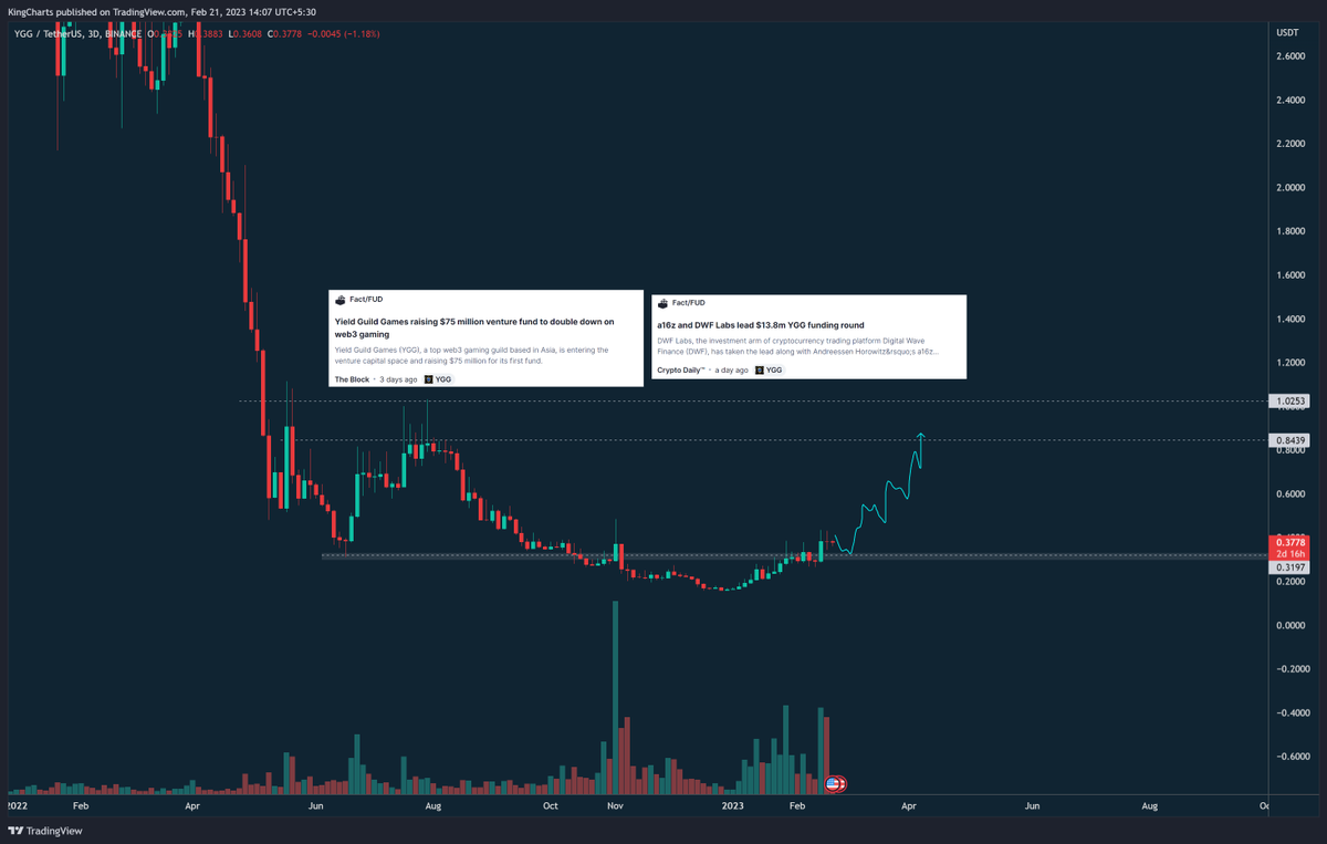KingsCharts's tweet photo. $YGG  Chinese Coins 

Weekly 3D bullish div reclaimed June Low as support consolidation above 0.3 level is buy 

TP 0.9 

recently raised funds from VC 13M DWF 

75M from VC

looking good here 

@cryptocevo @KaminoCrypto @CrowdFJ https://t.co/4QJZ8xTIJO