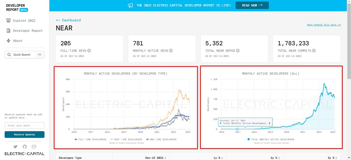 LED_crypto's tweet photo. There are a lot of projects on #NEAR. And two of them are #Aurora and #Octopus (https://t.co/FyQMJMsrEX)
But since NEAR is not so bad for developers, do developers really go to it - the answer is YES. 
https://t.co/hAW5ksXtNa
#Bitcoin  #Crypto https://t.co/RqNYstupsL